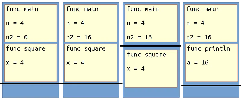 Example 1: no pointers, everything is placed on stack.