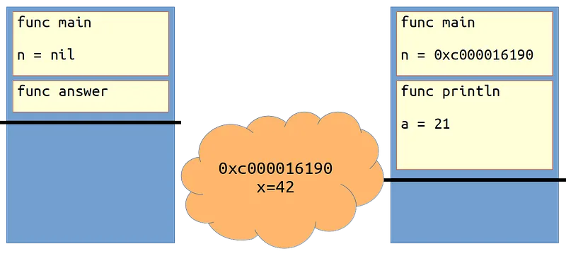 Example 3: sharing up typically escapes to the heap.