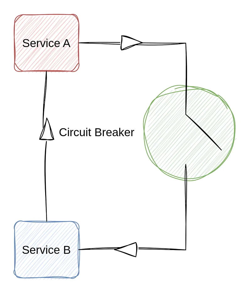 A simple depiction of the circuit breaker pattern