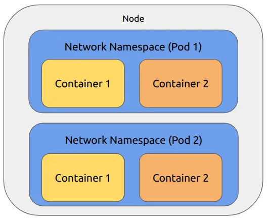 Figure 1: Pods in a node