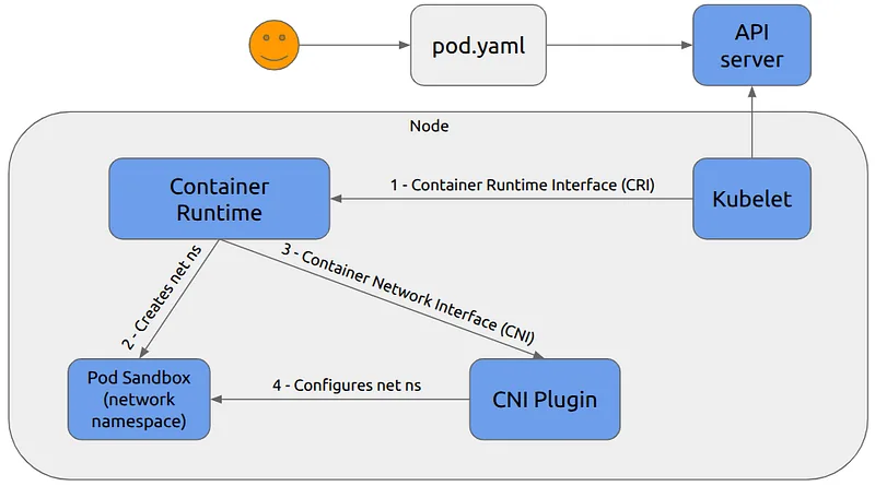 Figure 2. CNI Plugin in action
