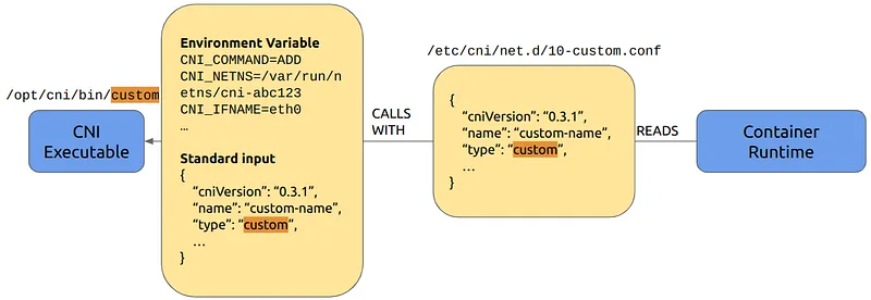 Figure 3. How the CNI executable gets called by the container runtime.