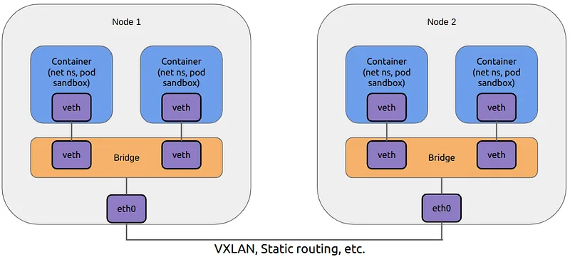 Figure 4. Pod connectivity at a high level