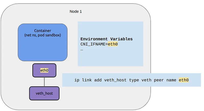 Figure 5. Creating the virtual ethernet pair