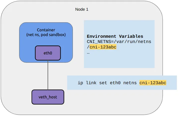 Figure 6. Placing one end of the veth pair inside the network namespace