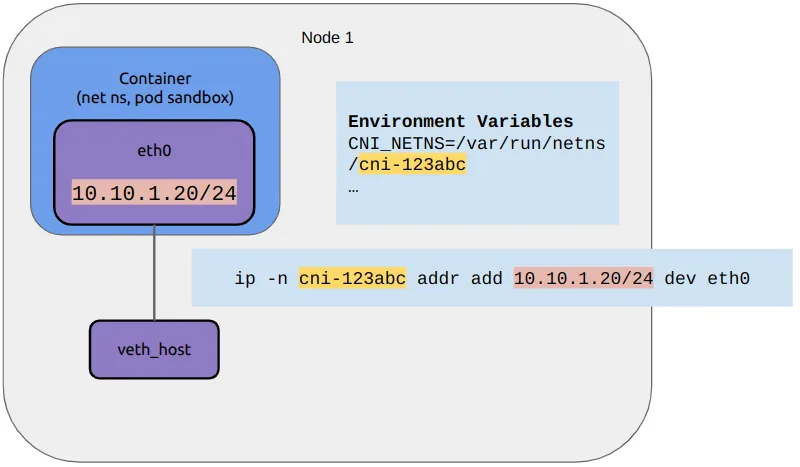 Figure 7. Assigning an IP to the veth end inside the network namespace (pod IP)