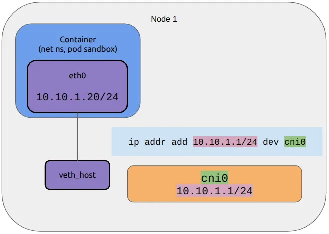 Figure 9. Assigning an IP to the bridge
