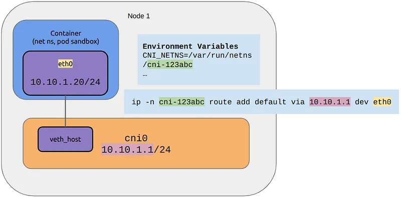 Figure 11. Set bridge IP as the default gateway of the pod sandbox