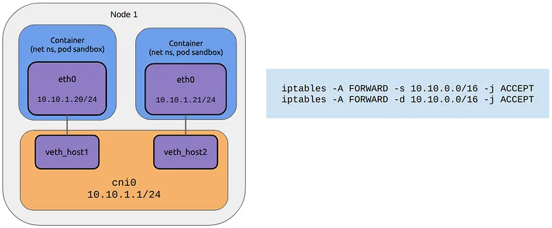 Figure 12. Allow connections to and from pod IPs