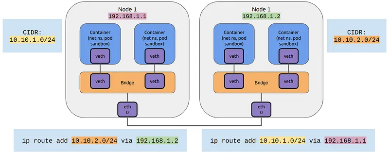 Figure 13. Connecting nodes by static routing
