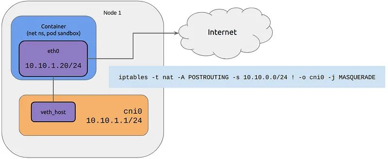 Figure 14. Doing a source NAT to enable pods reach the internet